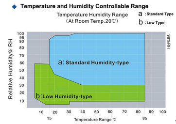 IEC 60068 Komora klimatyczna do testów w stałej temperaturze i wilgotności 225L 0